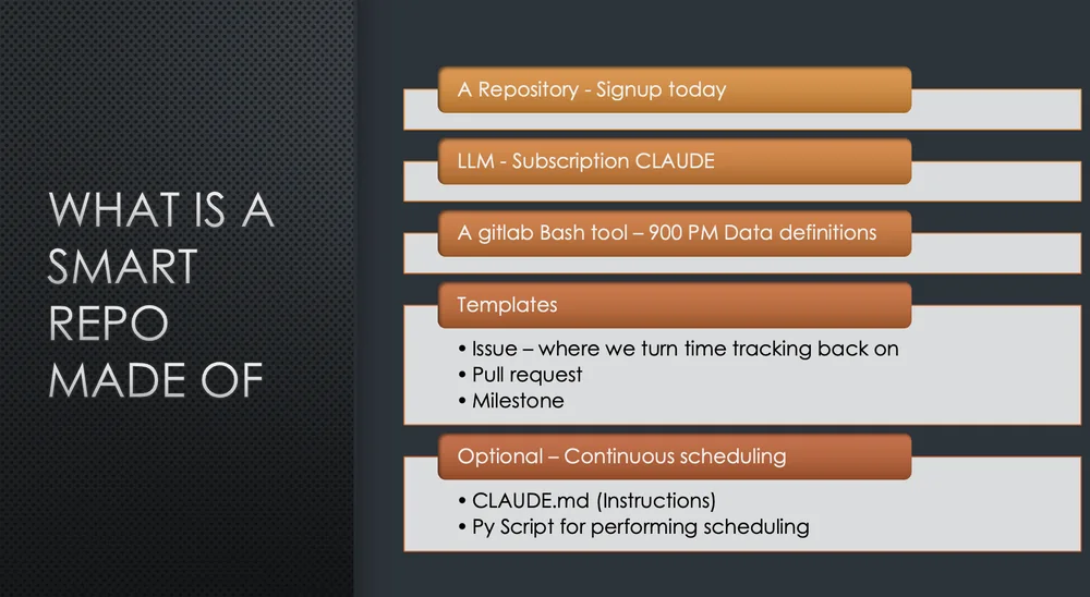 What is a smart repo made of: a repository, an LLM subscription, the glab CLI, issue and merge request templates, and optional continuous scheduling.
